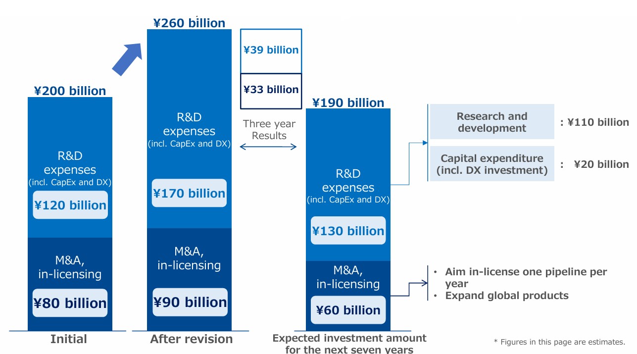 Revision of Amounts of Strategic Investments
