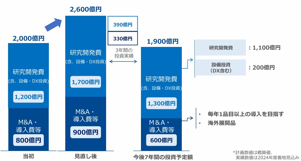 戦略投資金額の見直し