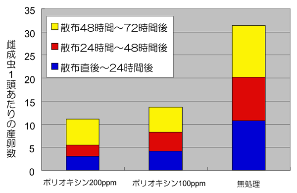 ポリオキシン複合体のハダニに対する産卵抑制効果